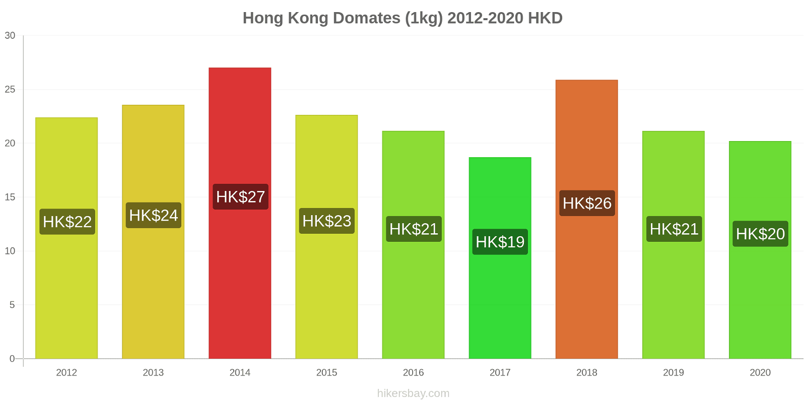 Hong Kong fiyat değişiklikleri Domates (1kg) hikersbay.com