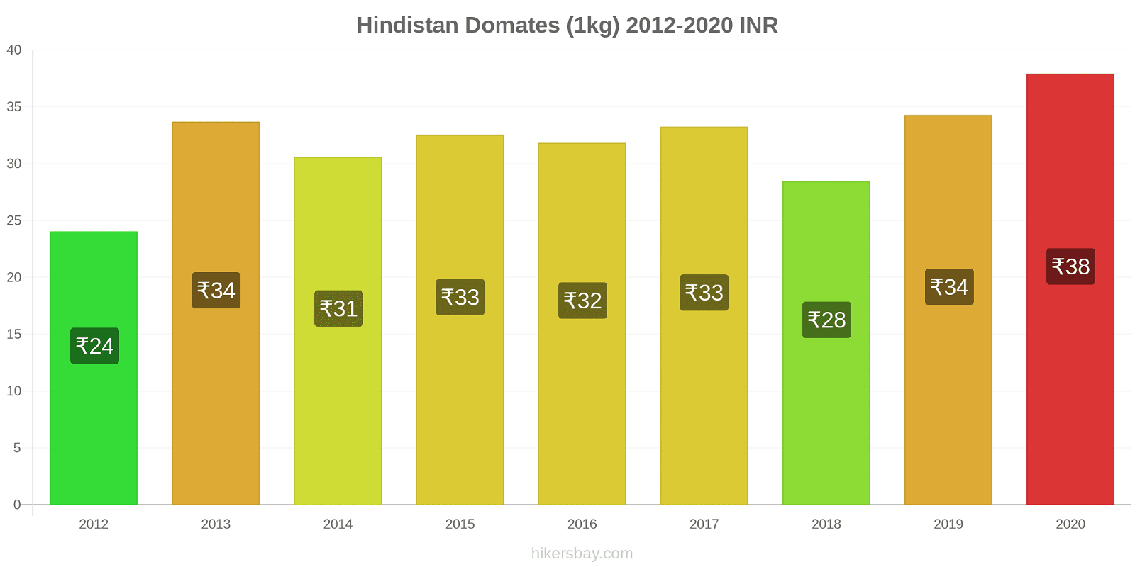 Hindistan fiyat değişiklikleri Domates (1kg) hikersbay.com