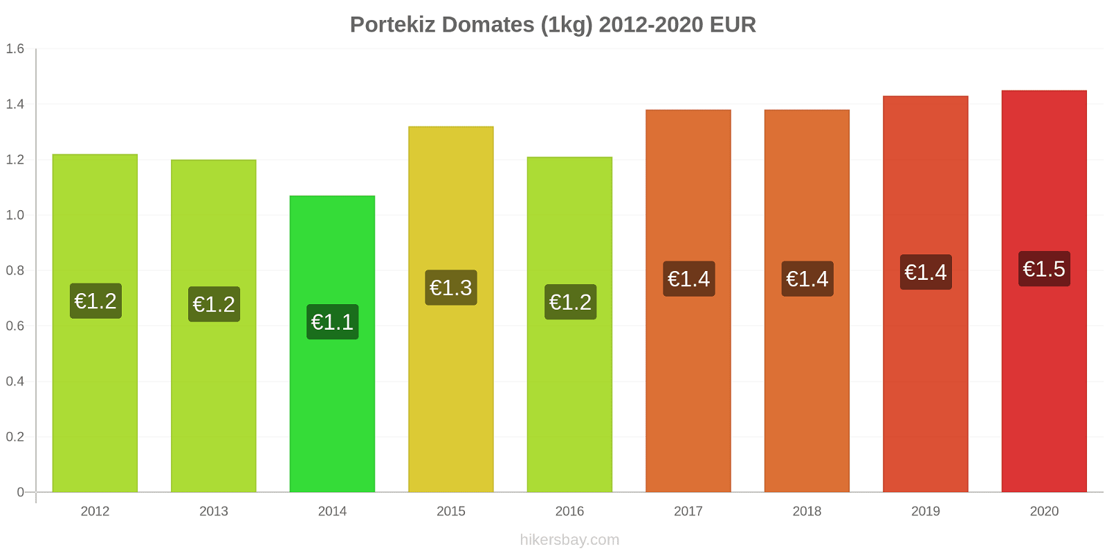 Portekiz fiyat değişiklikleri Domates (1kg) hikersbay.com
