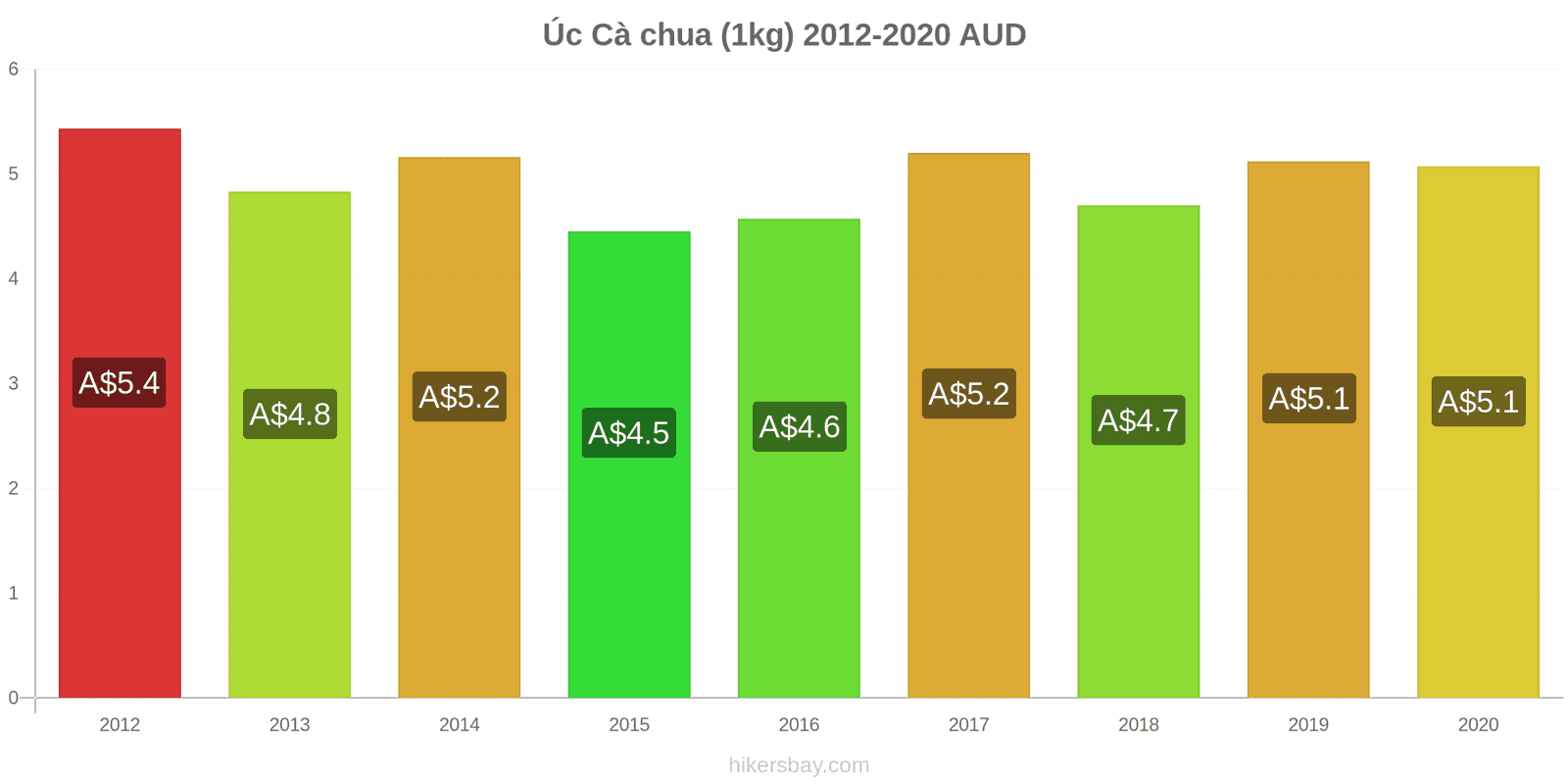 Úc thay đổi giá Cà chua (1kg) hikersbay.com