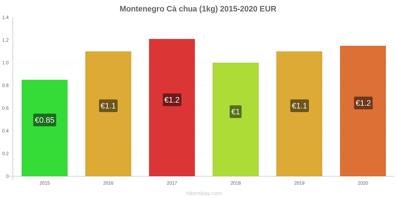 Montenegro thay đổi giá Cà chua (1kg) hikersbay.com