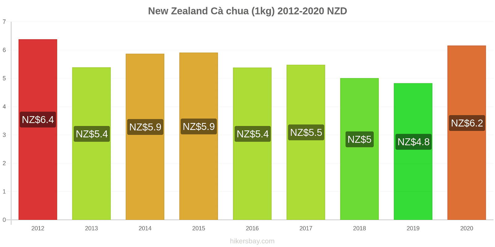 New Zealand thay đổi giá Cà chua (1kg) hikersbay.com