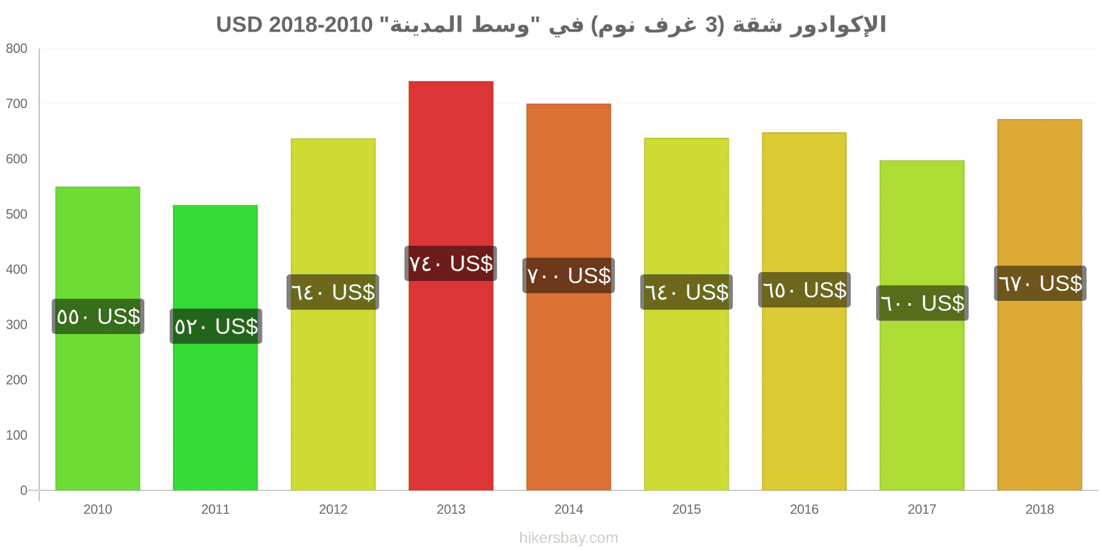 الإكوادور تغيرات السعر شقة (3 غرف نوم) في "وسط المدينة" hikersbay.com