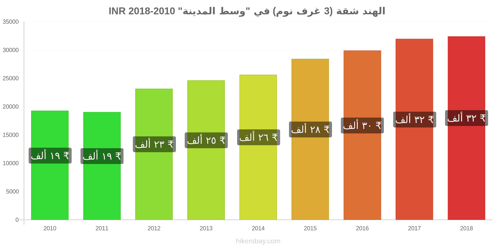 الهند تغيرات السعر شقة (3 غرف نوم) في "وسط المدينة" hikersbay.com