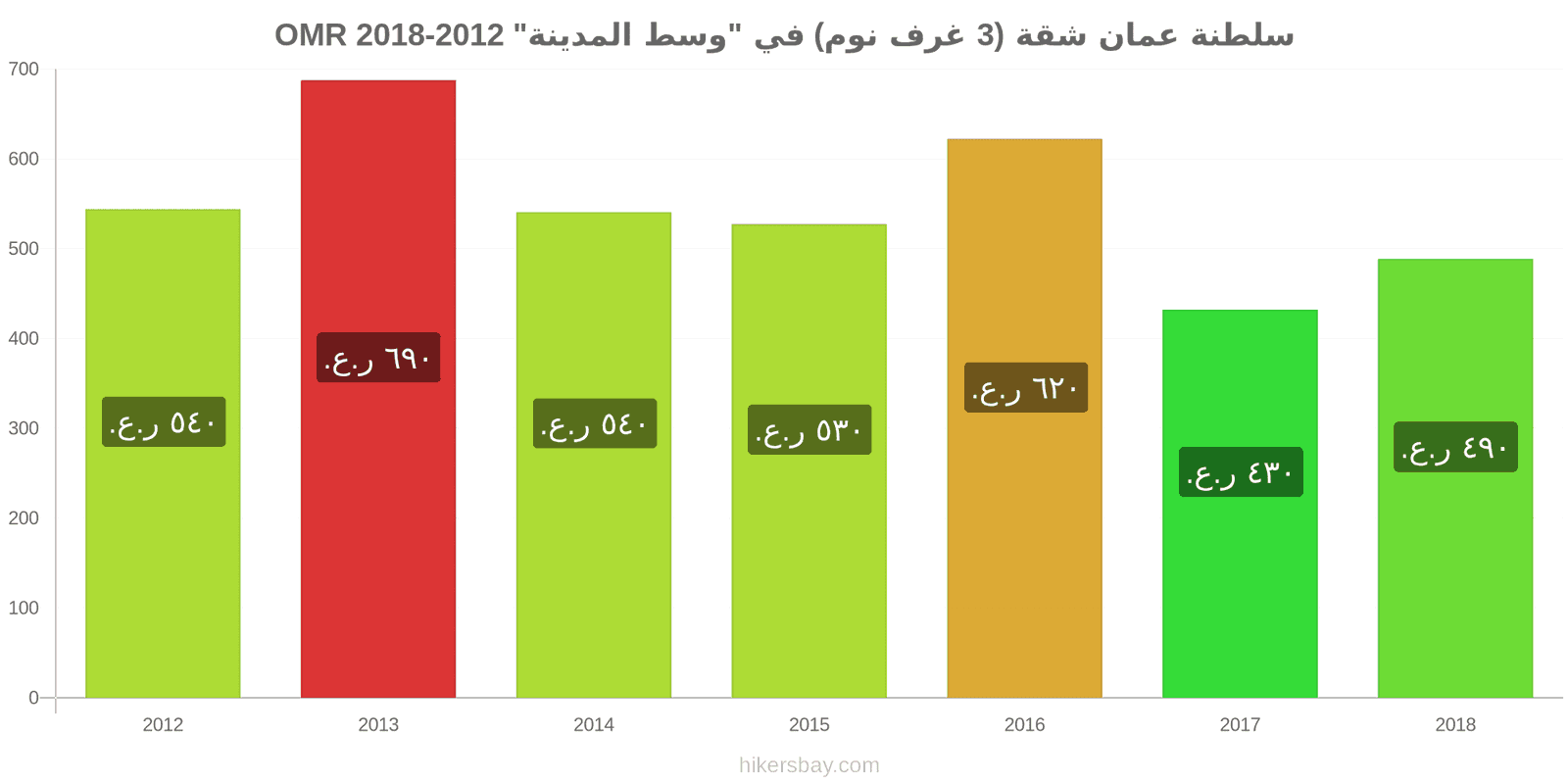 سلطنة عمان تغيرات السعر شقة (3 غرف نوم) في "وسط المدينة" hikersbay.com