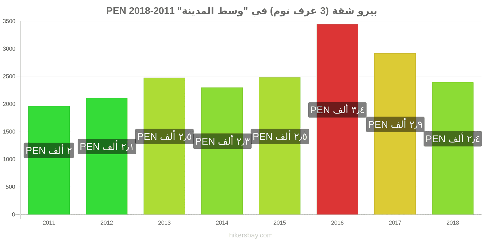 بيرو تغيرات السعر شقة (3 غرف نوم) في "وسط المدينة" hikersbay.com