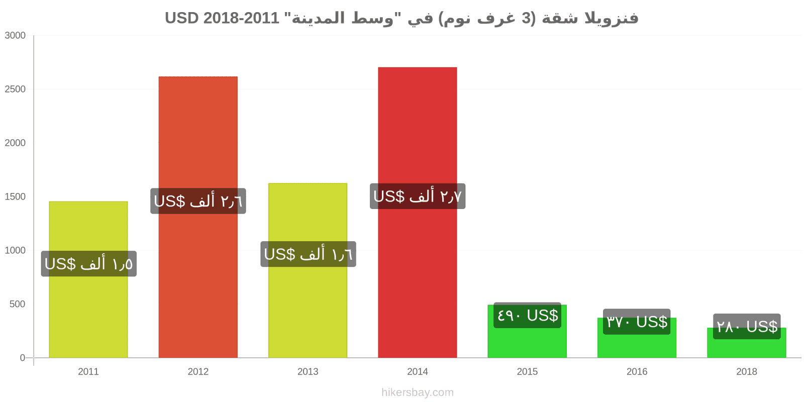 فنزويلا تغيرات السعر شقة (3 غرف نوم) في "وسط المدينة" hikersbay.com