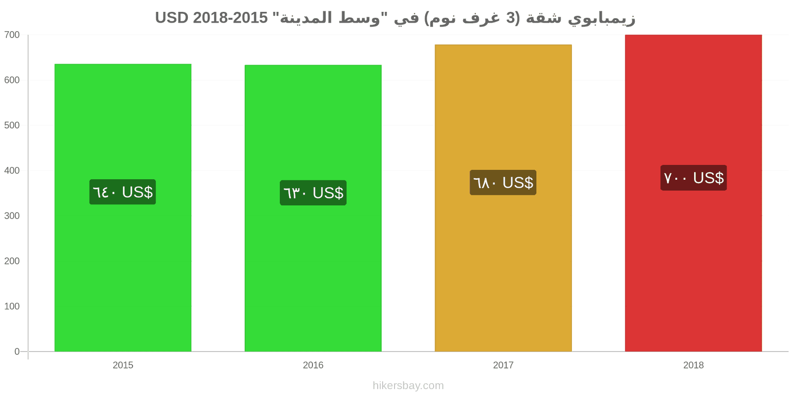 زيمبابوي تغيرات السعر شقة (3 غرف نوم) في "وسط المدينة" hikersbay.com