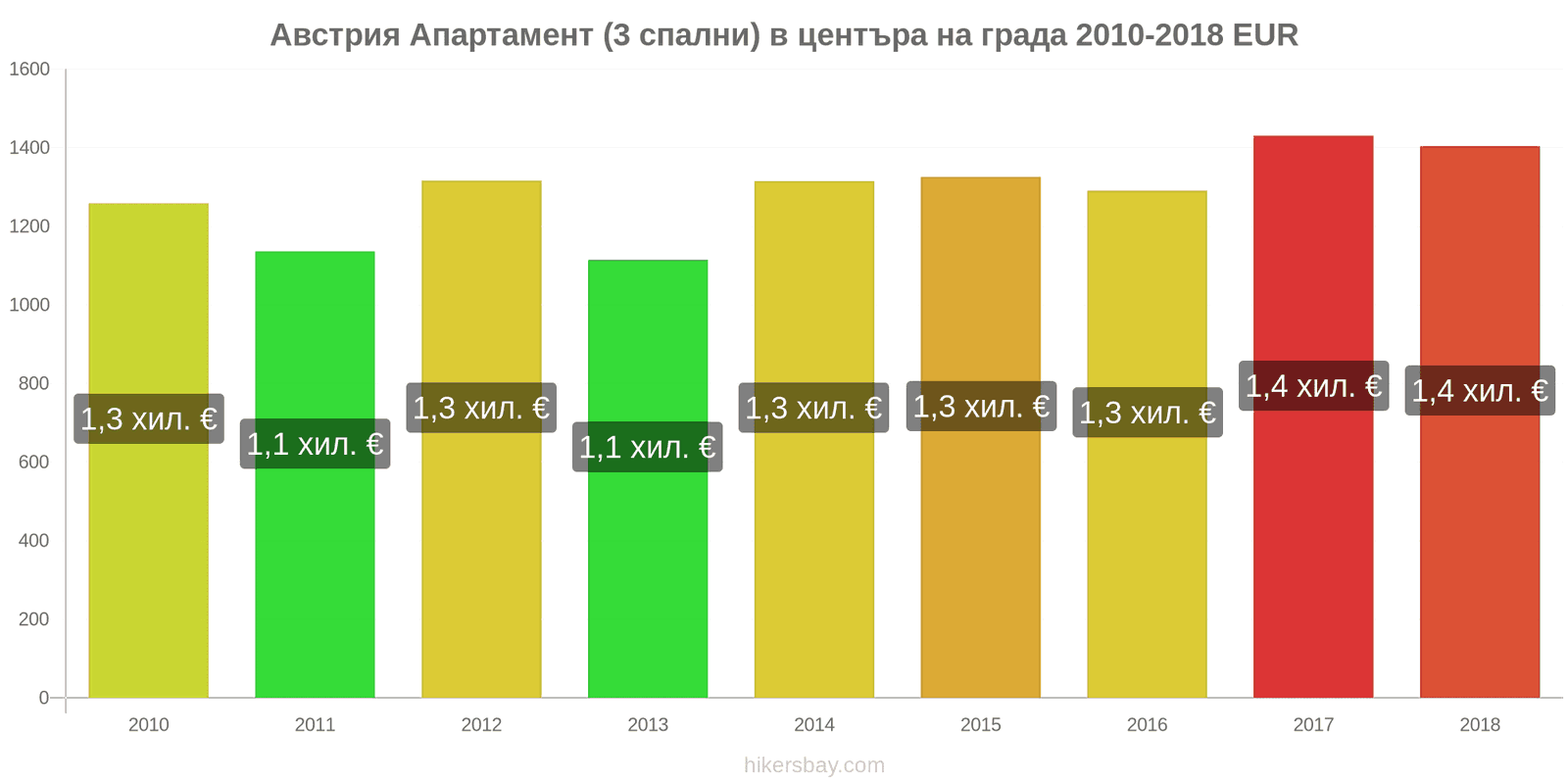 Австрия ценови промени Апартамент (3 спални) в центъра на града hikersbay.com