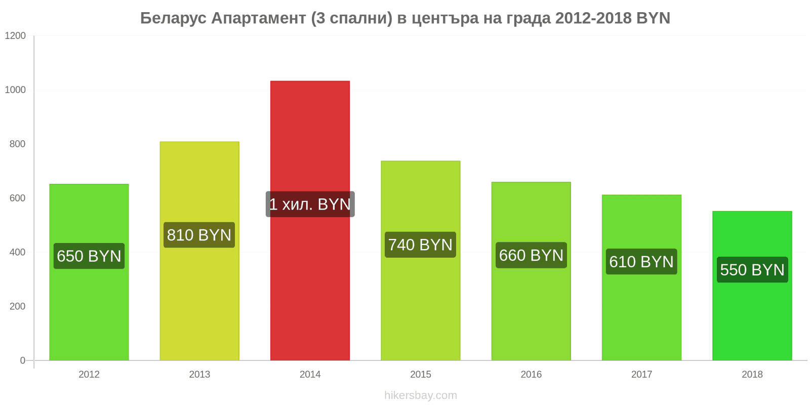 Беларус ценови промени Апартамент (3 спални) в центъра на града hikersbay.com