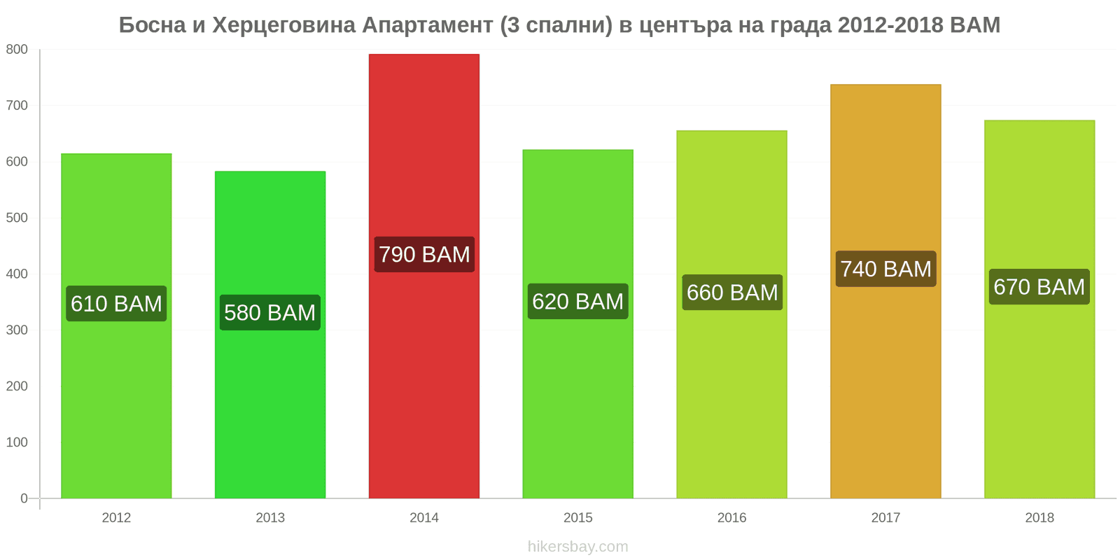 Босна и Херцеговина ценови промени Апартамент (3 спални) в центъра на града hikersbay.com