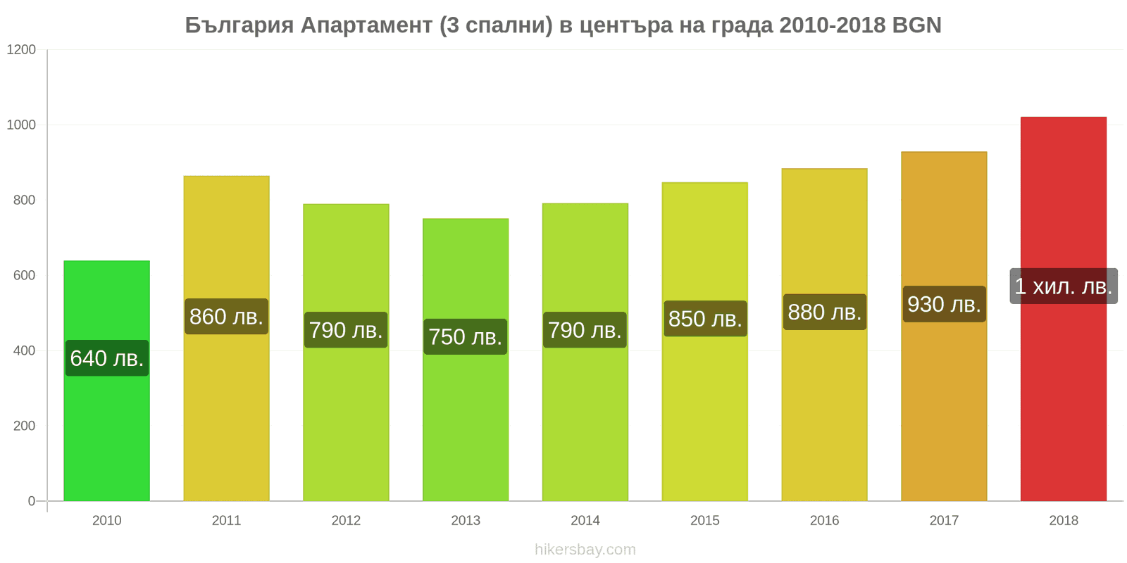 България ценови промени Апартамент (3 спални) в центъра на града hikersbay.com