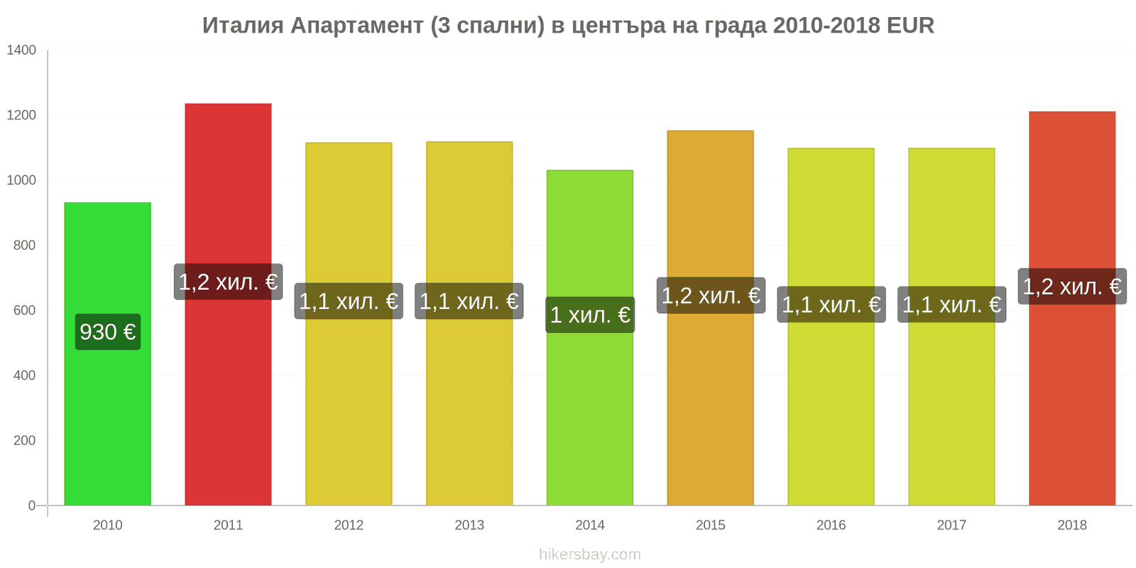 Италия ценови промени Апартамент (3 спални) в центъра на града hikersbay.com