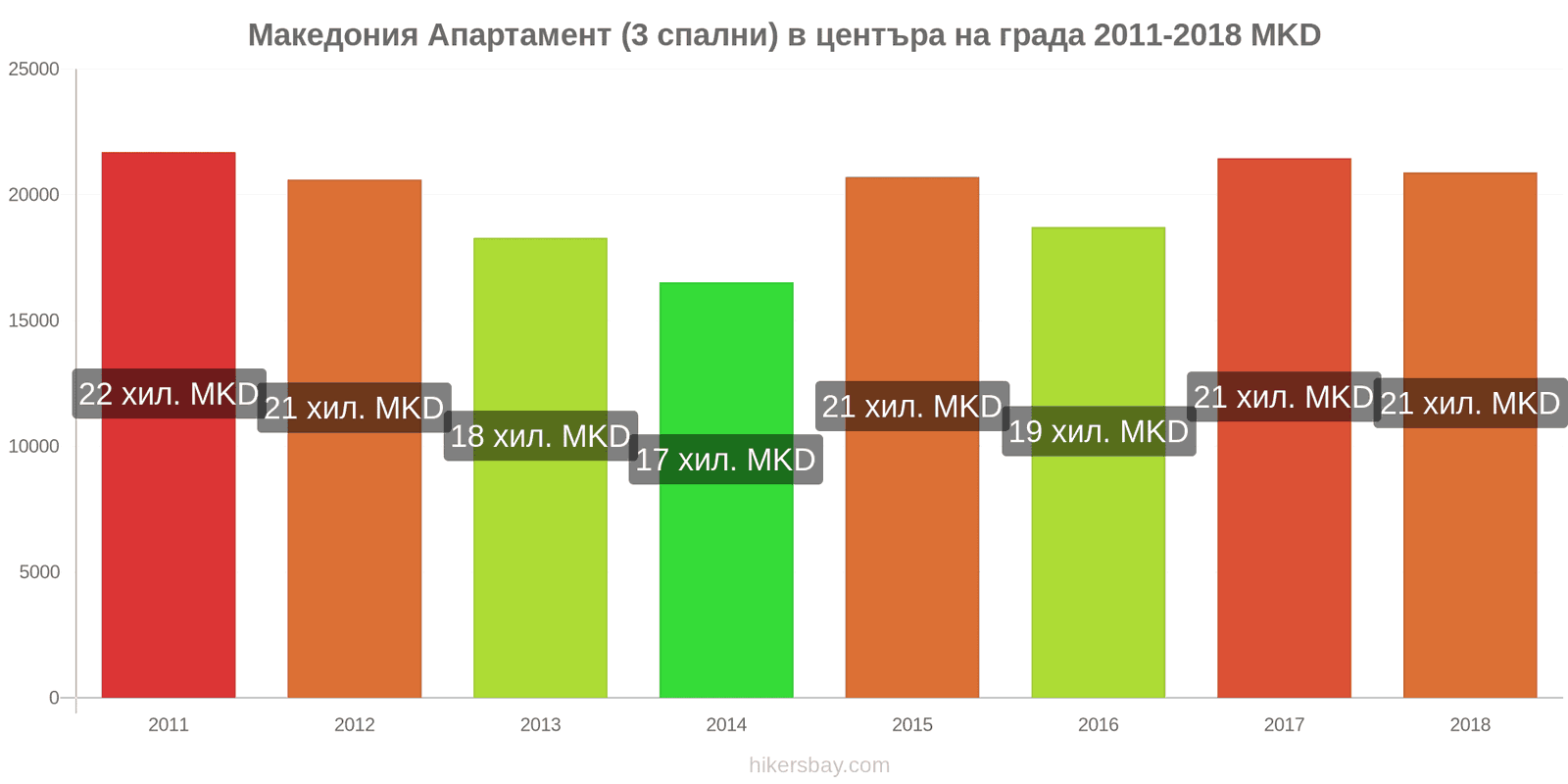 Македония ценови промени Апартамент (3 спални) в центъра на града hikersbay.com