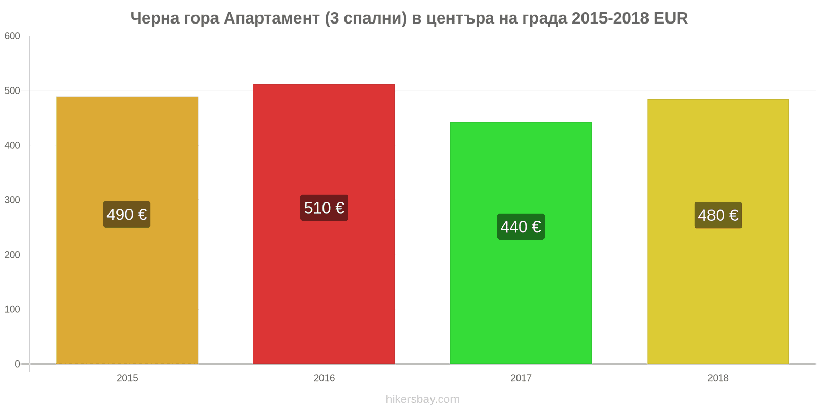 Черна гора ценови промени Апартамент (3 спални) в центъра на града hikersbay.com