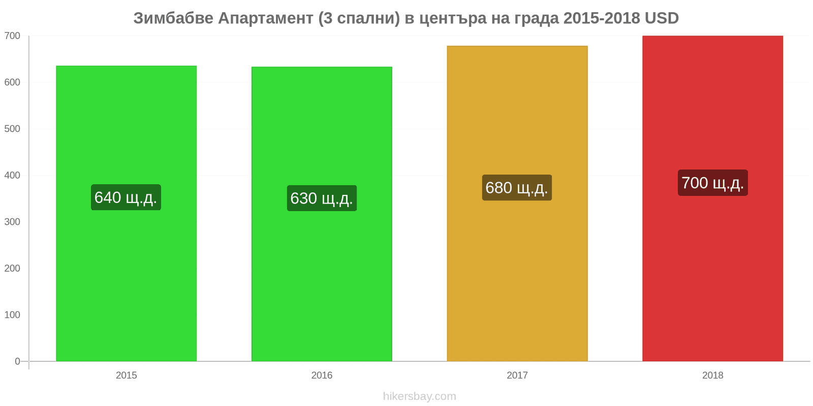 Зимбабве ценови промени Апартамент (3 спални) в центъра на града hikersbay.com