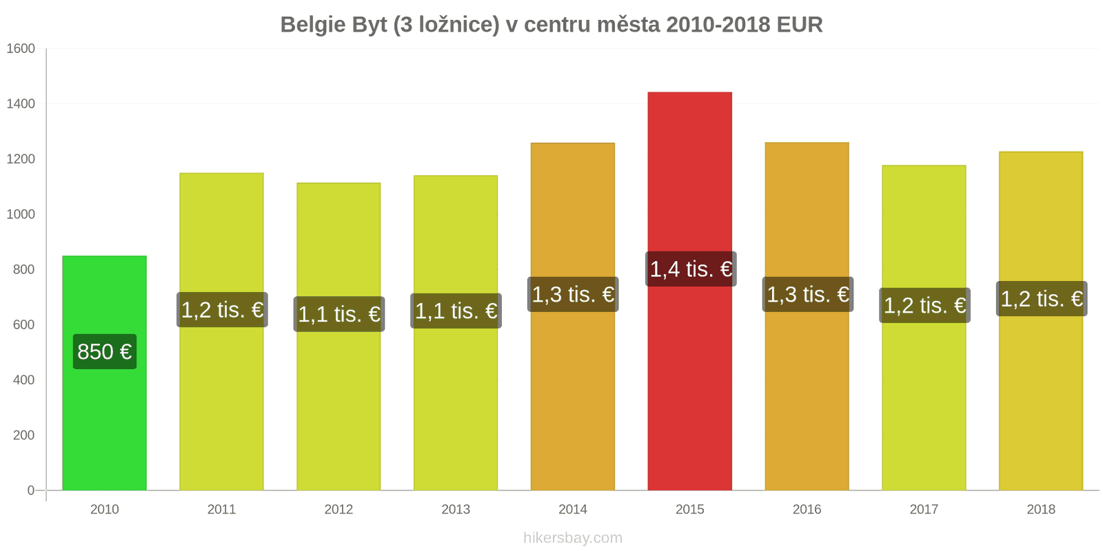 Belgie změny cen Byt (3 ložnice) v centru města hikersbay.com