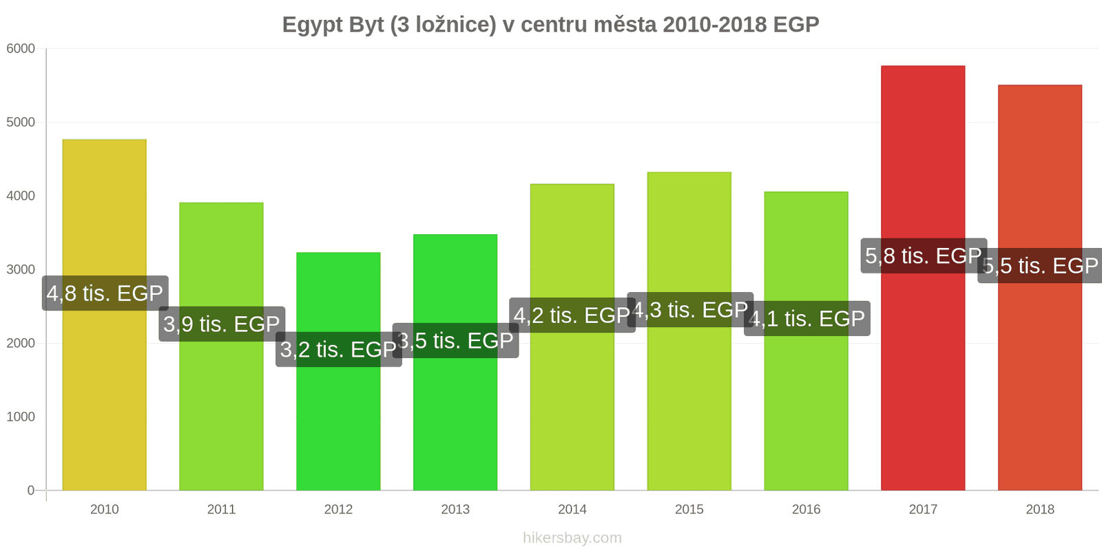 Egypt změny cen Byt (3 ložnice) v centru města hikersbay.com