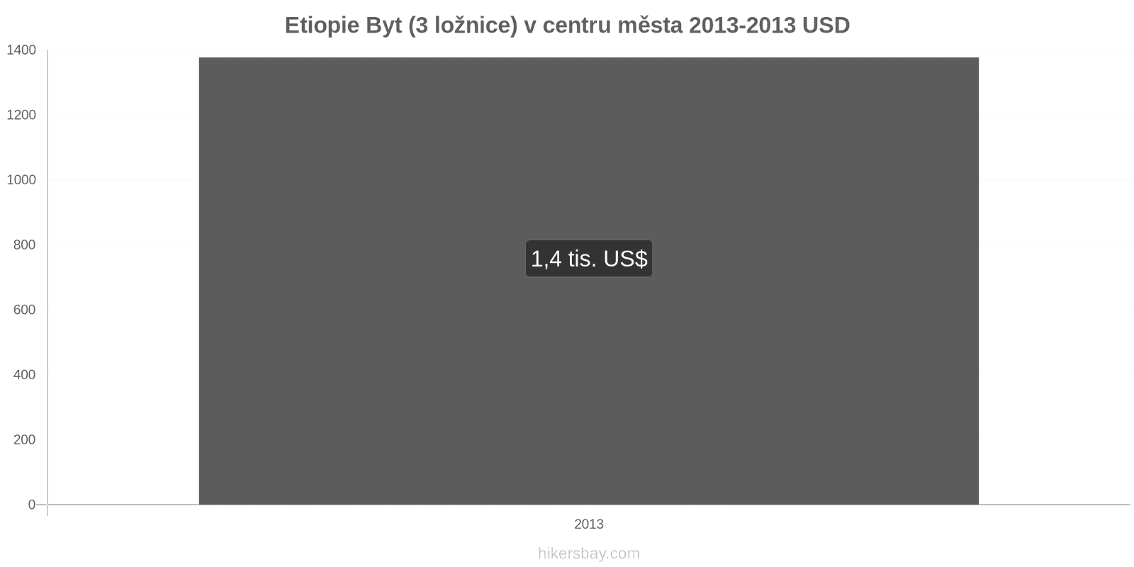 Etiopie změny cen Byt (3 ložnice) v centru města hikersbay.com