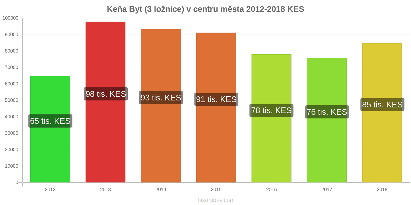 Keňa změny cen Byt (3 ložnice) v centru města hikersbay.com