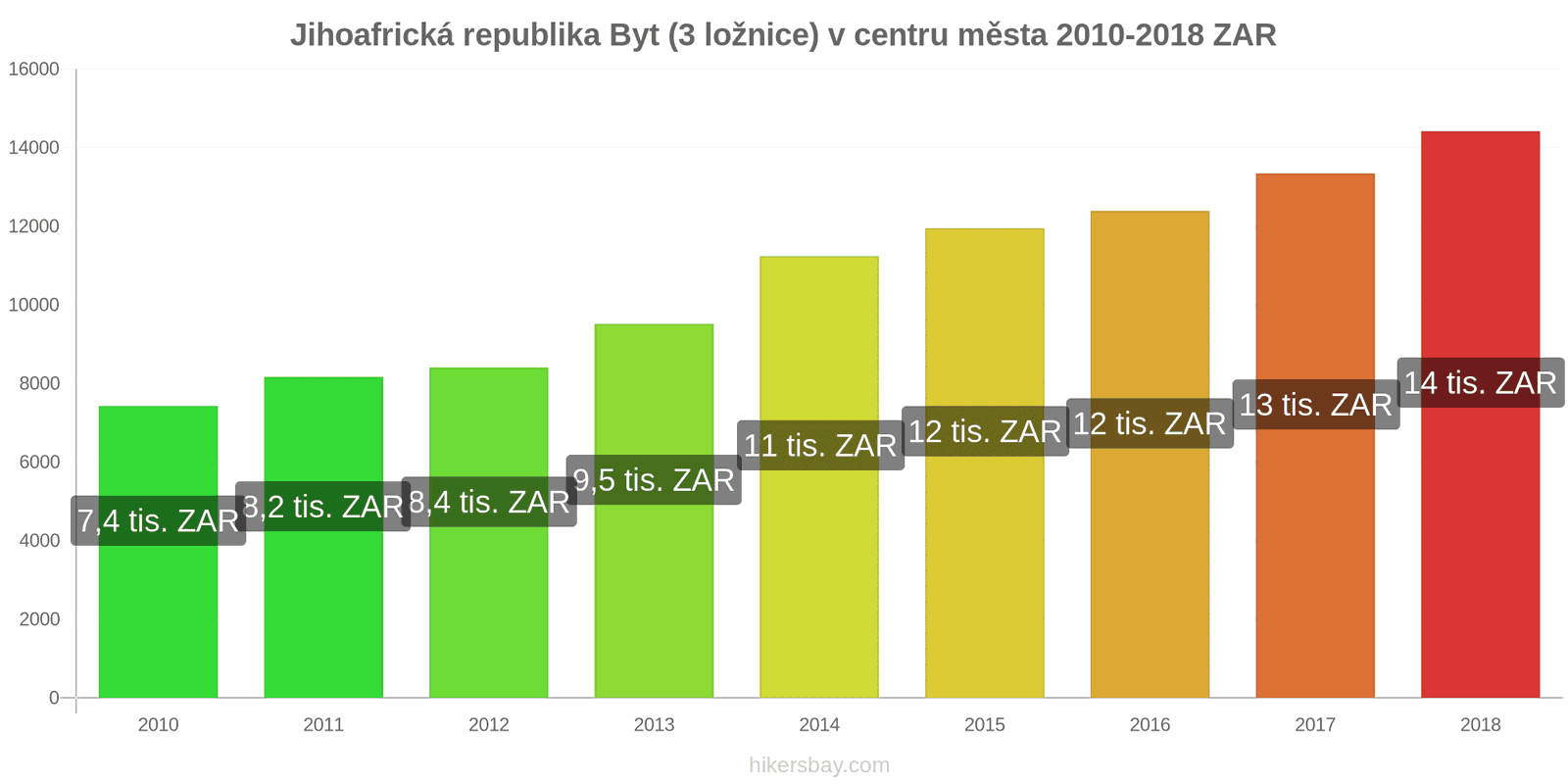 Jihoafrická republika změny cen Byt (3 ložnice) v centru města hikersbay.com