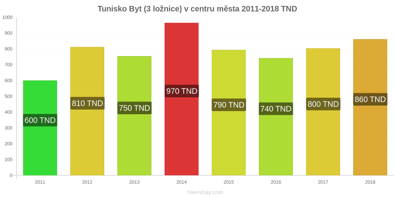 Tunisko změny cen Byt (3 ložnice) v centru města hikersbay.com