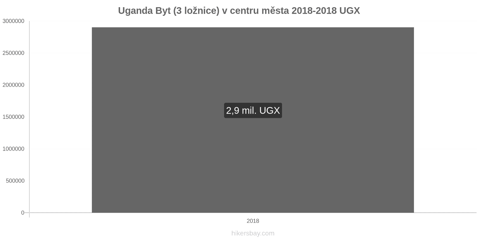 Uganda změny cen Byt (3 ložnice) v centru města hikersbay.com