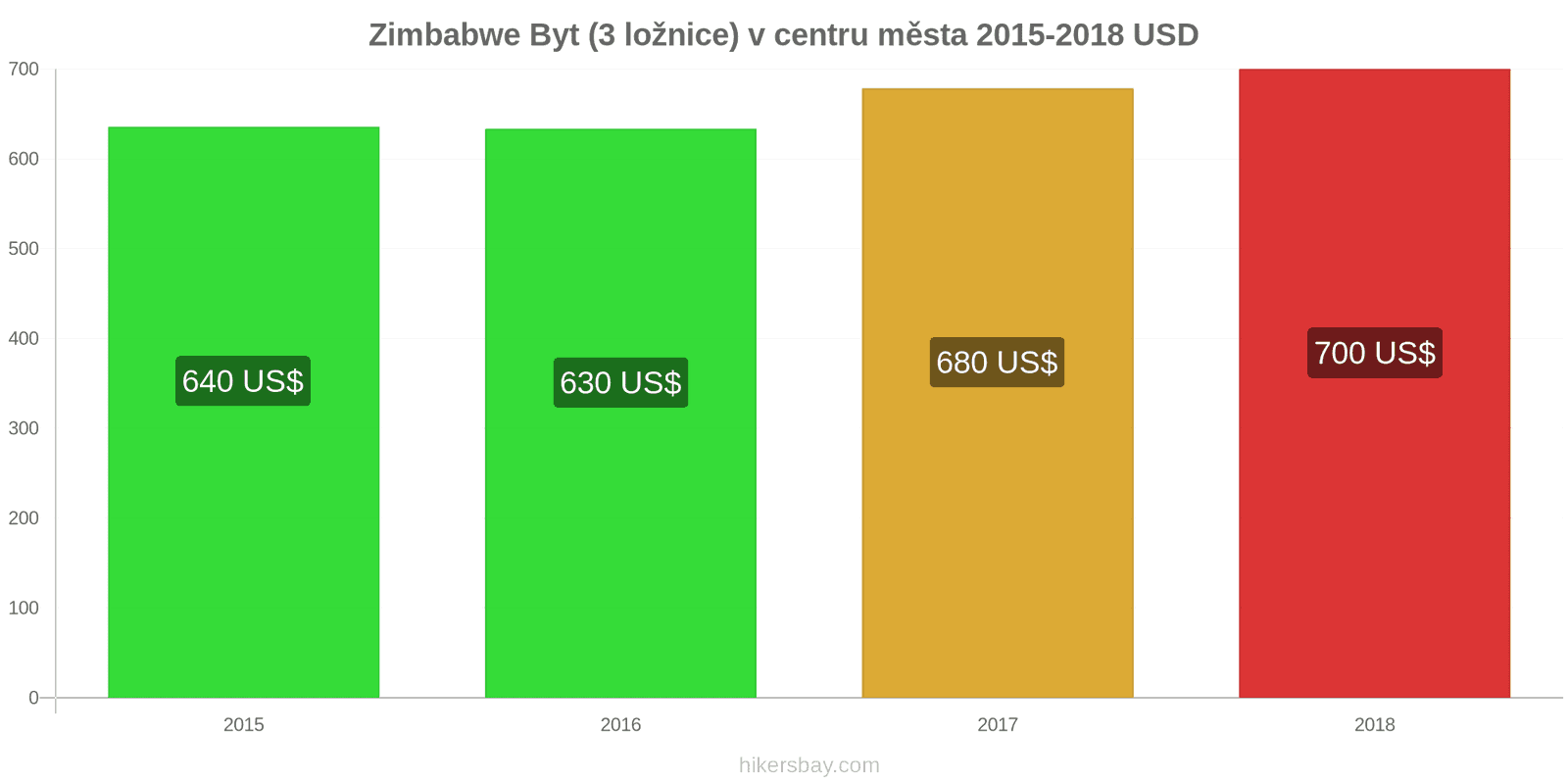 Zimbabwe změny cen Byt (3 ložnice) v centru města hikersbay.com