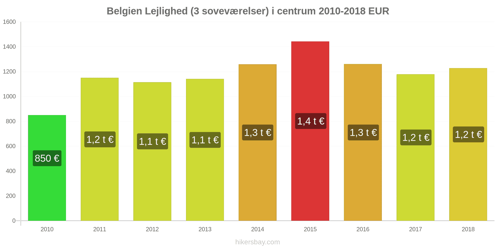 Belgien prisændringer Lejlighed (3 soveværelser) i centrum hikersbay.com