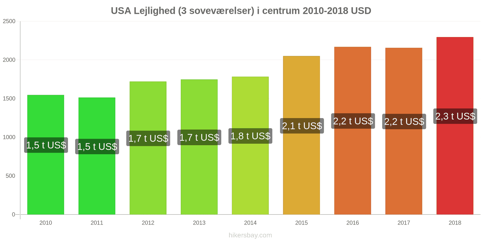 USA prisændringer Lejlighed (3 soveværelser) i centrum hikersbay.com