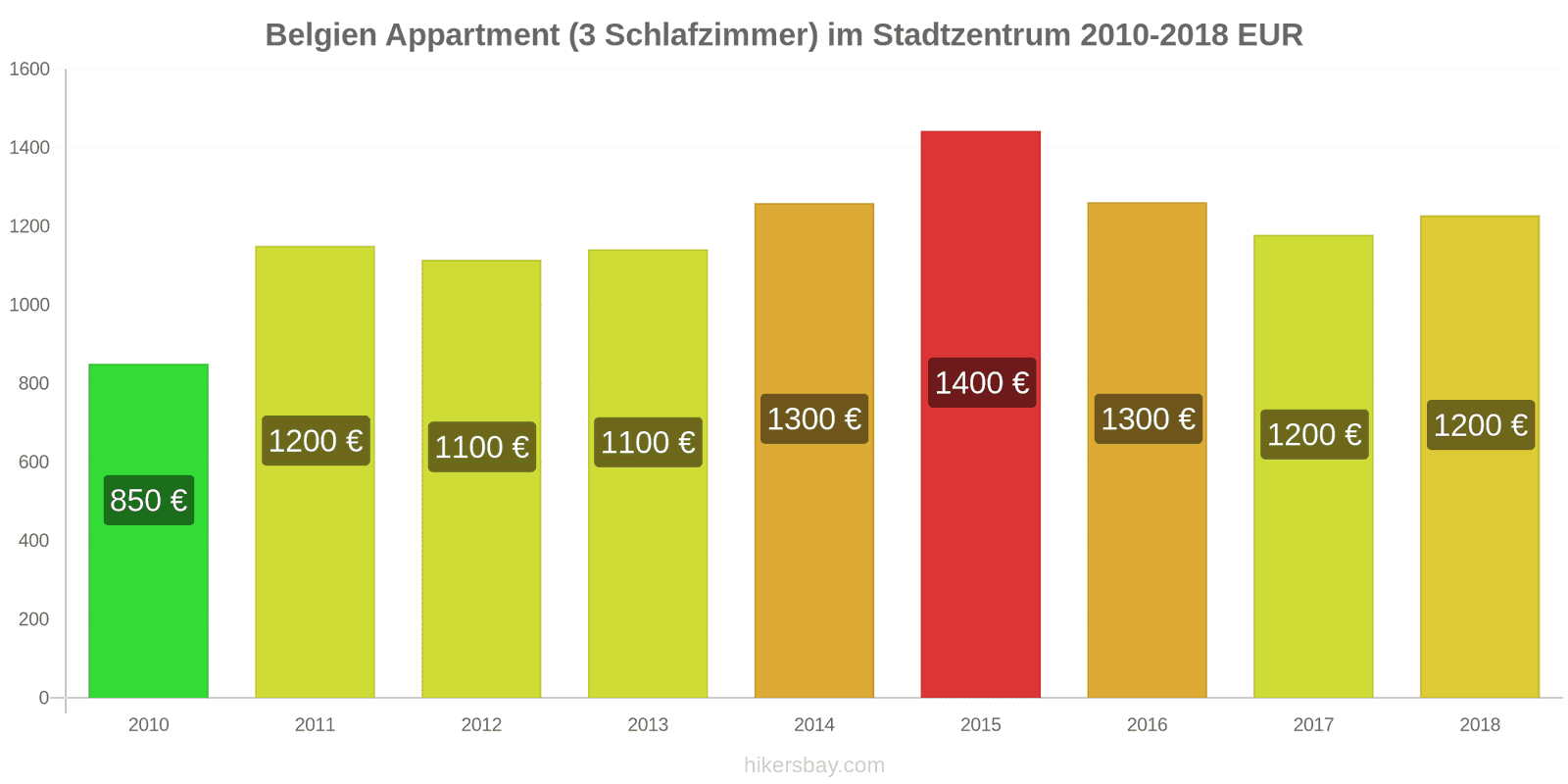 Belgien Preisänderungen Appartment (3 Schlafzimmer) im Stadtzentrum hikersbay.com