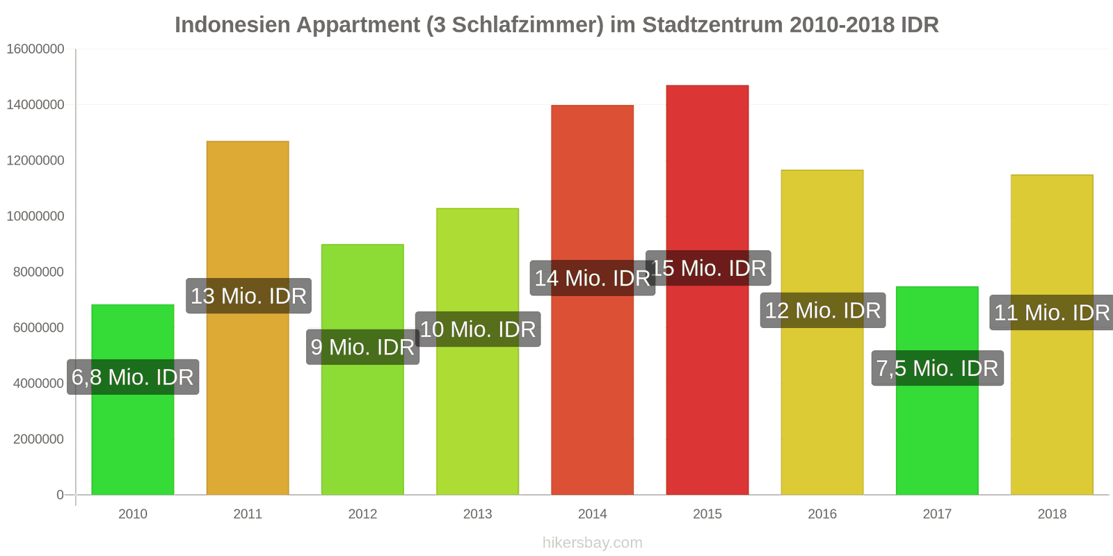 Indonesien Preisänderungen Appartment (3 Schlafzimmer) im Stadtzentrum hikersbay.com