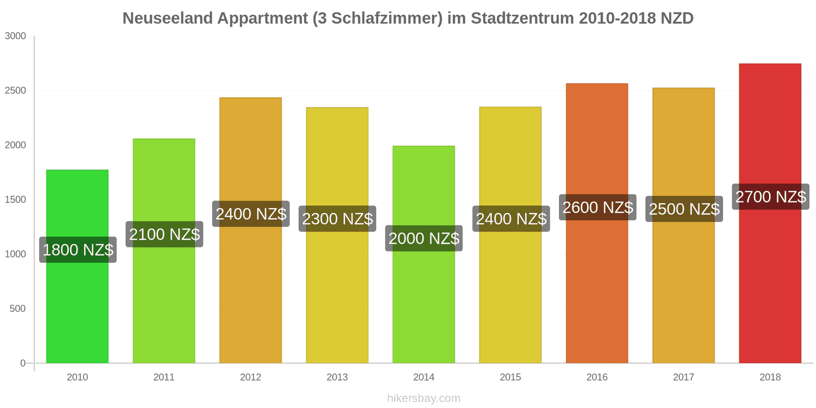 Neuseeland Preisänderungen Appartment (3 Schlafzimmer) im Stadtzentrum hikersbay.com