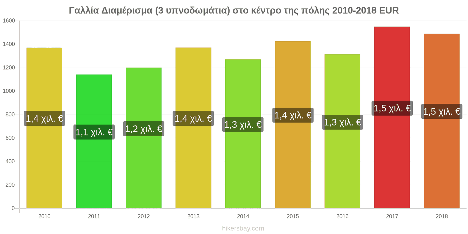 Γαλλία αλλαγές τιμών Διαμέρισμα (3 υπνοδωμάτια) στο κέντρο της πόλης hikersbay.com