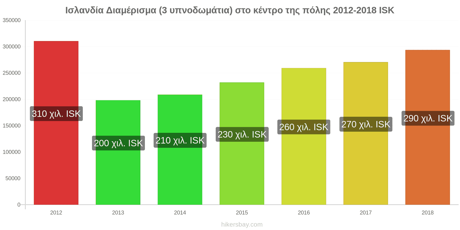 Ισλανδία αλλαγές τιμών Διαμέρισμα (3 υπνοδωμάτια) στο κέντρο της πόλης hikersbay.com