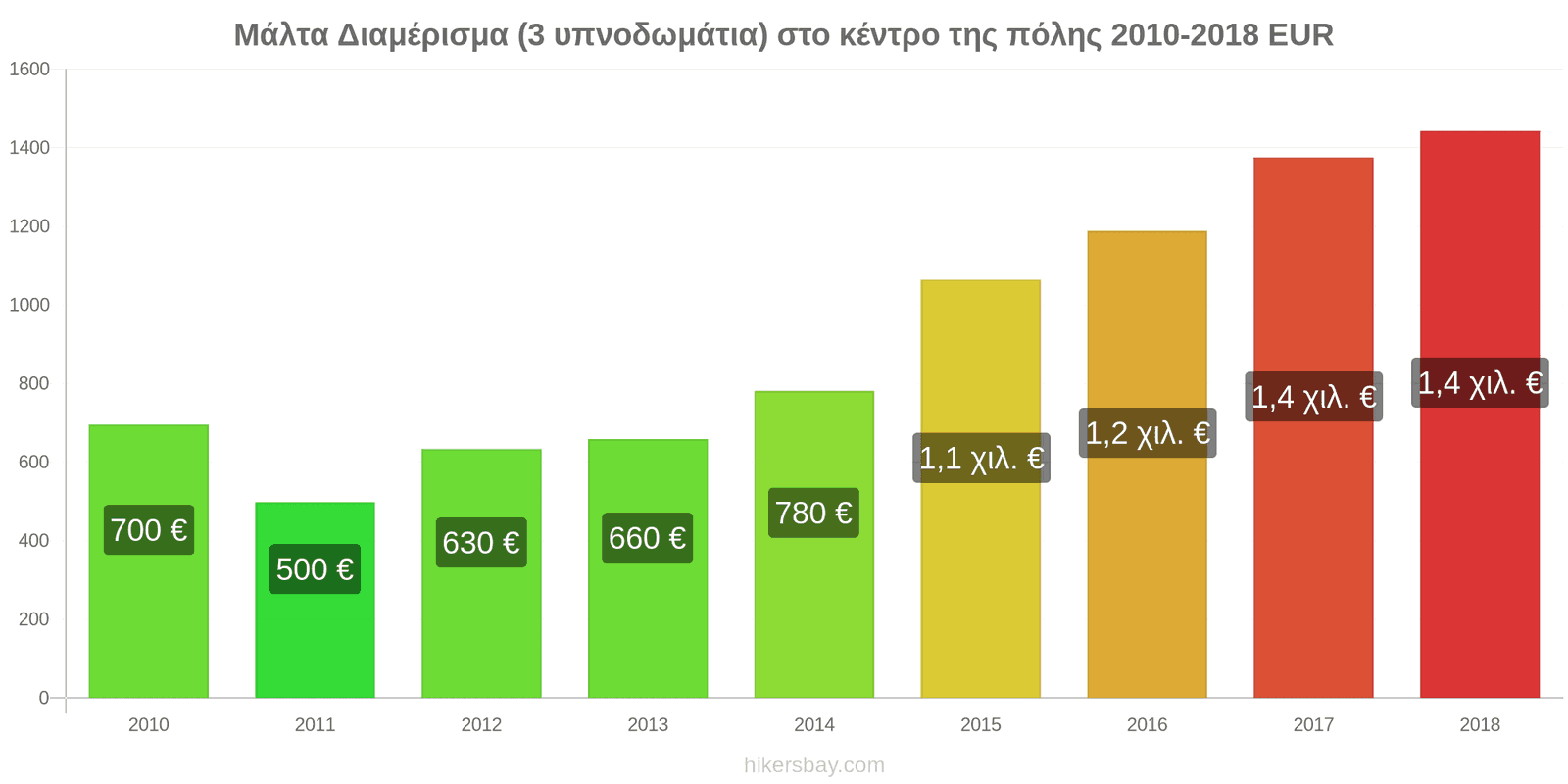 Μάλτα αλλαγές τιμών Διαμέρισμα (3 υπνοδωμάτια) στο κέντρο της πόλης hikersbay.com