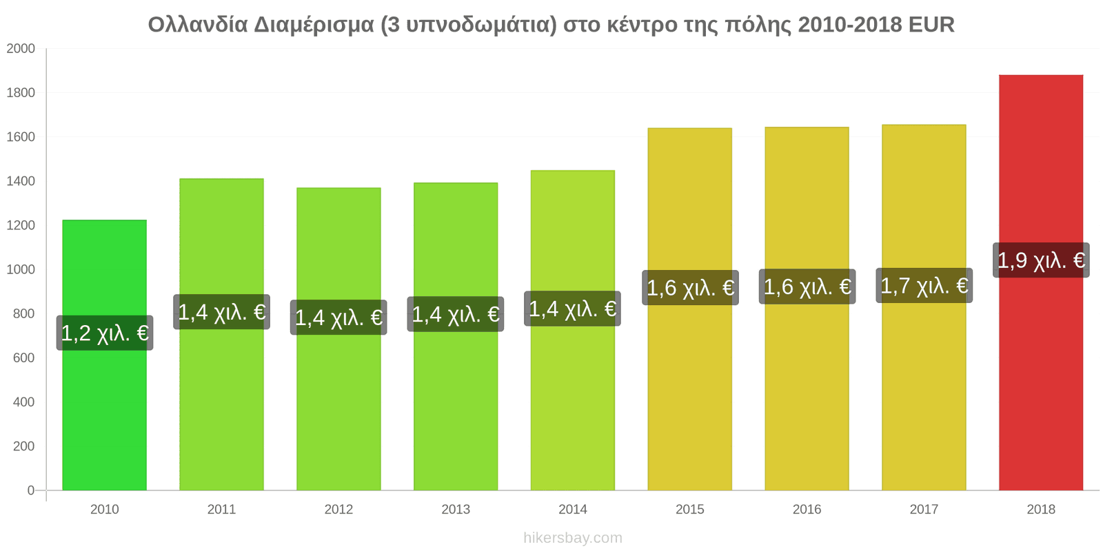 Ολλανδία αλλαγές τιμών Διαμέρισμα (3 υπνοδωμάτια) στο κέντρο της πόλης hikersbay.com