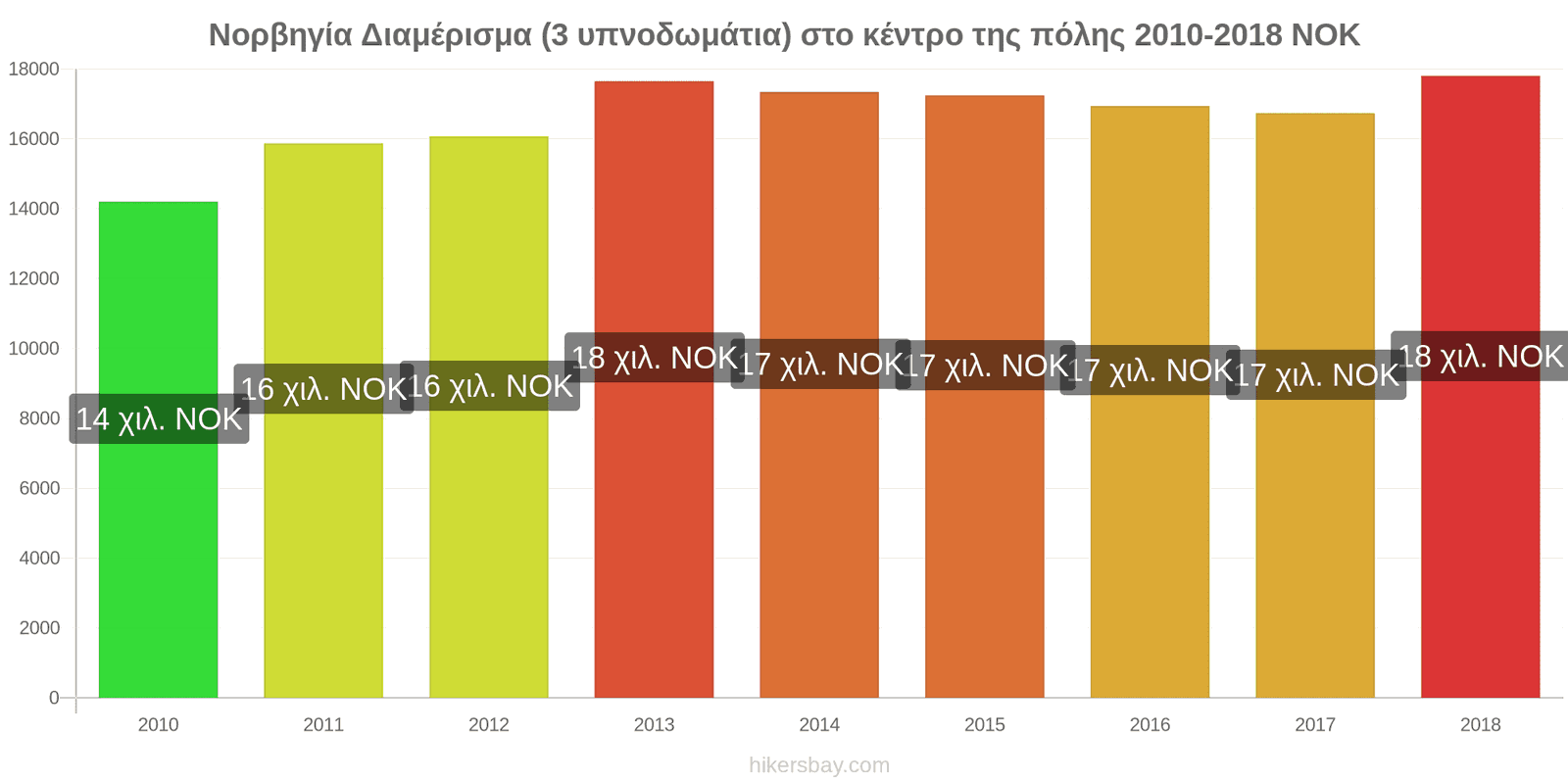 Νορβηγία αλλαγές τιμών Διαμέρισμα (3 υπνοδωμάτια) στο κέντρο της πόλης hikersbay.com