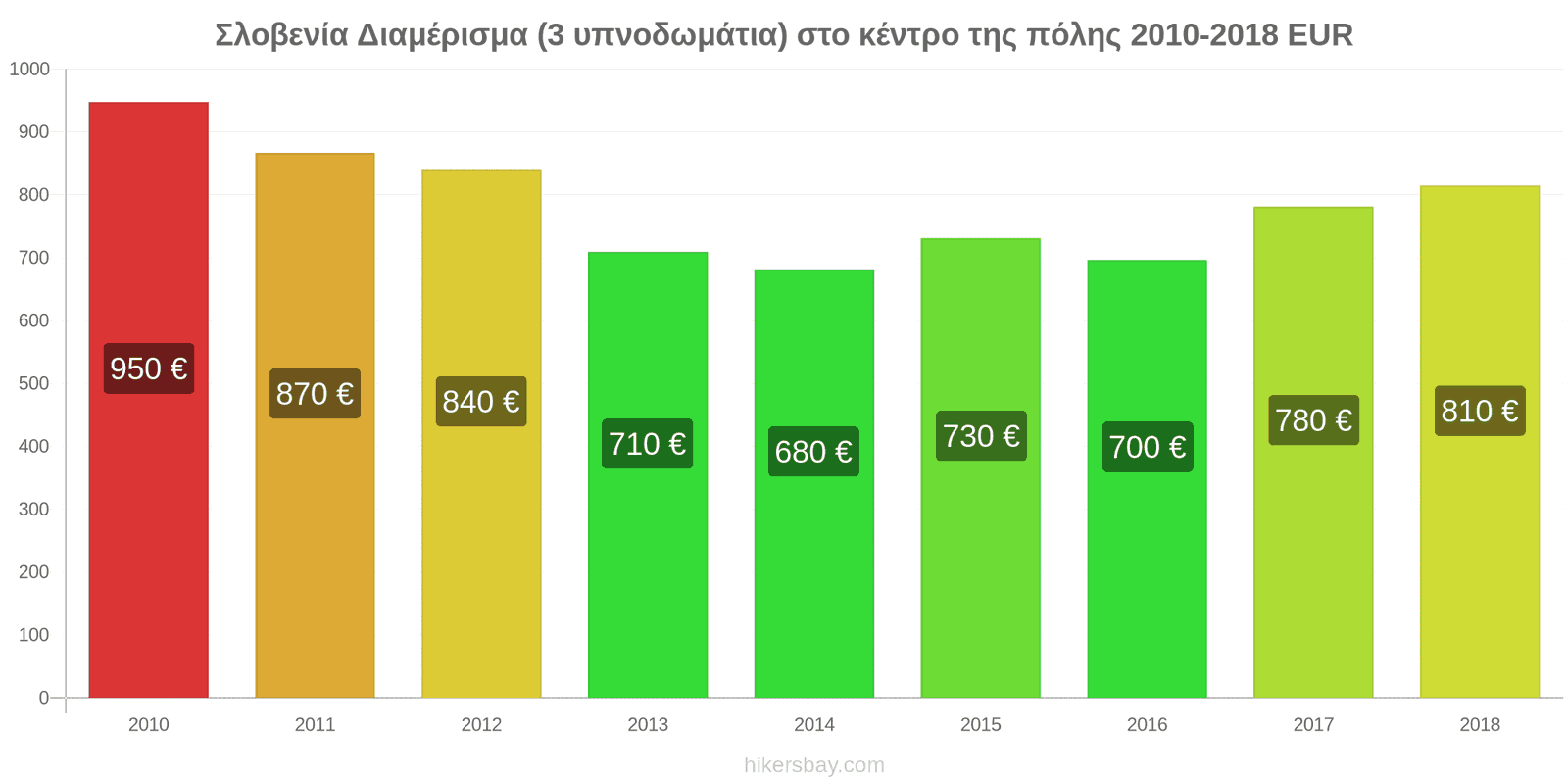 Σλοβενία αλλαγές τιμών Διαμέρισμα (3 υπνοδωμάτια) στο κέντρο της πόλης hikersbay.com