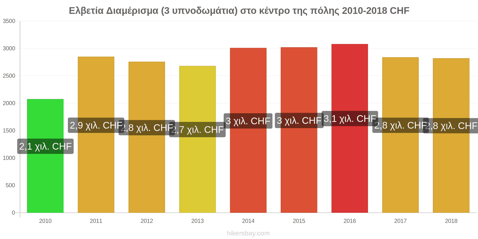 Ελβετία αλλαγές τιμών Διαμέρισμα (3 υπνοδωμάτια) στο κέντρο της πόλης hikersbay.com