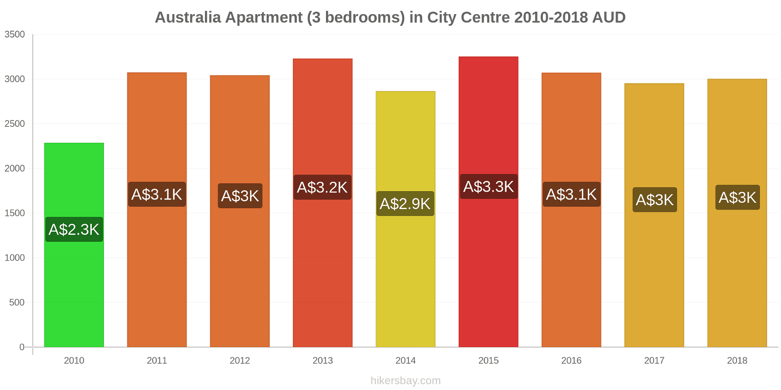 Australia price changes Apartment (3 bedrooms) in City Centre hikersbay.com