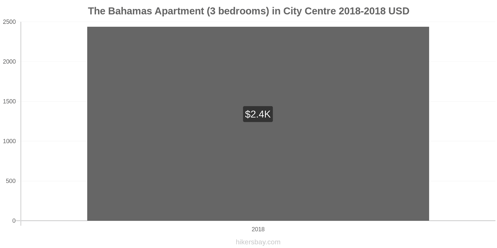 The Bahamas price changes Apartment (3 bedrooms) in City Centre hikersbay.com