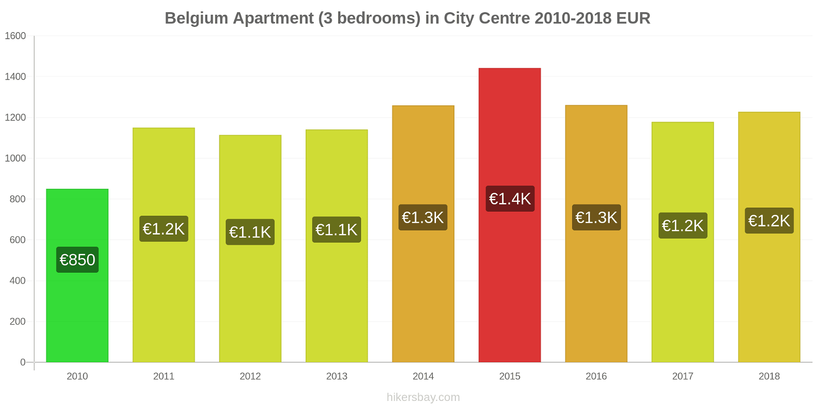 Belgium price changes Apartment (3 bedrooms) in City Centre hikersbay.com