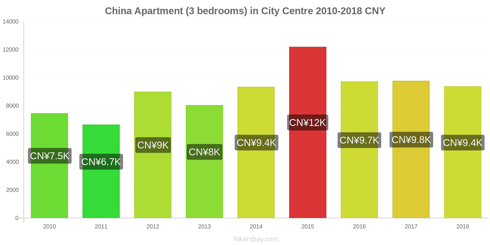 China price changes Apartment (3 bedrooms) in City Centre hikersbay.com
