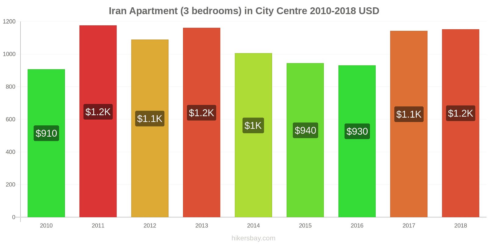 Iran price changes Apartment (3 bedrooms) in City Centre hikersbay.com