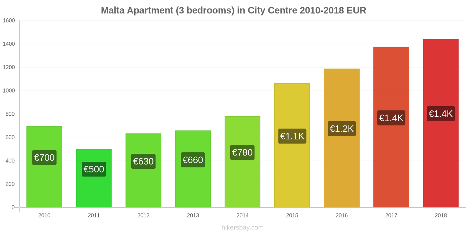 Malta price changes Apartment (3 bedrooms) in City Centre hikersbay.com