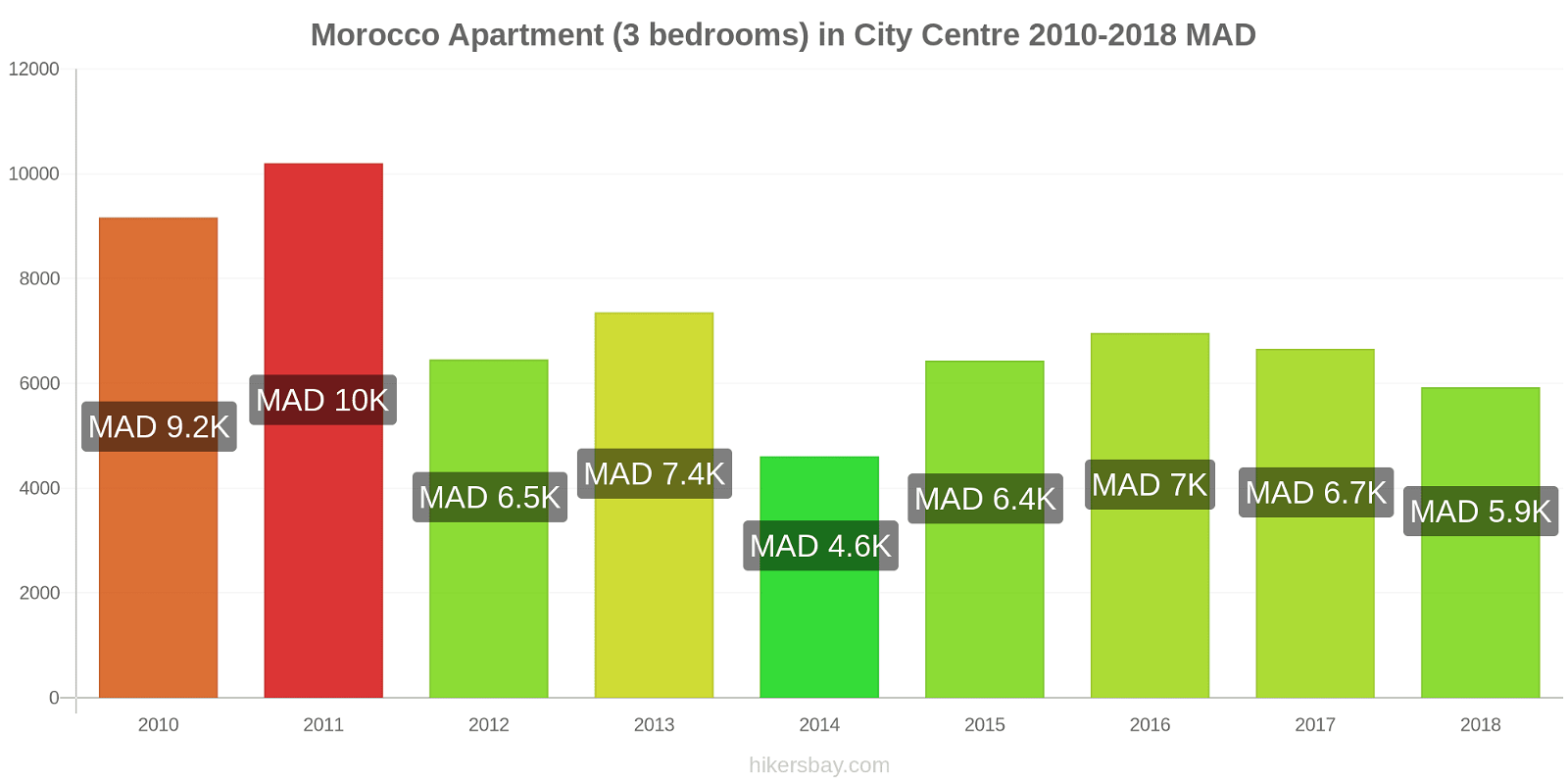 Morocco price changes Apartment (3 bedrooms) in City Centre hikersbay.com
