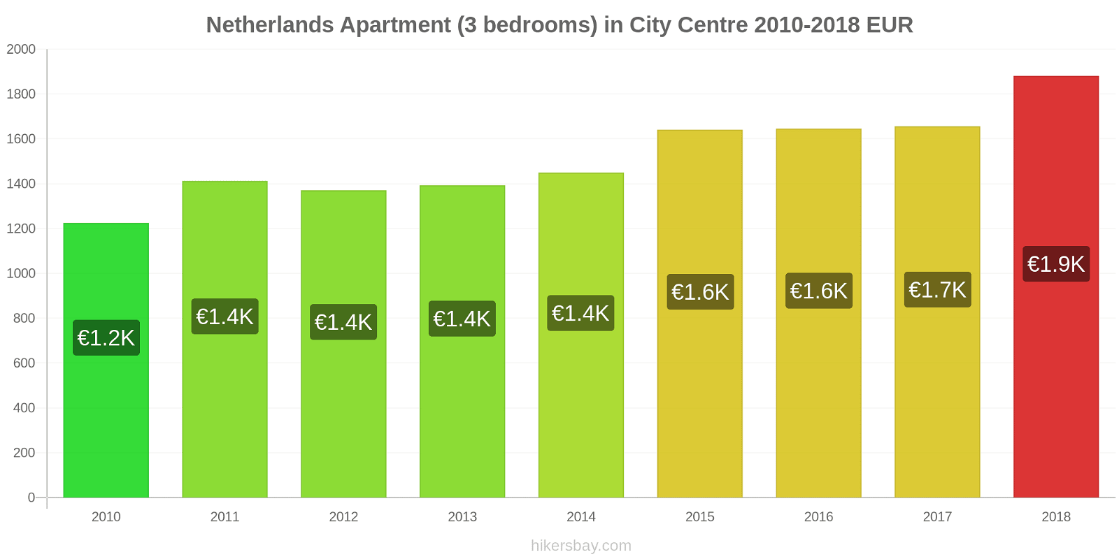 Netherlands price changes Apartment (3 bedrooms) in City Centre hikersbay.com