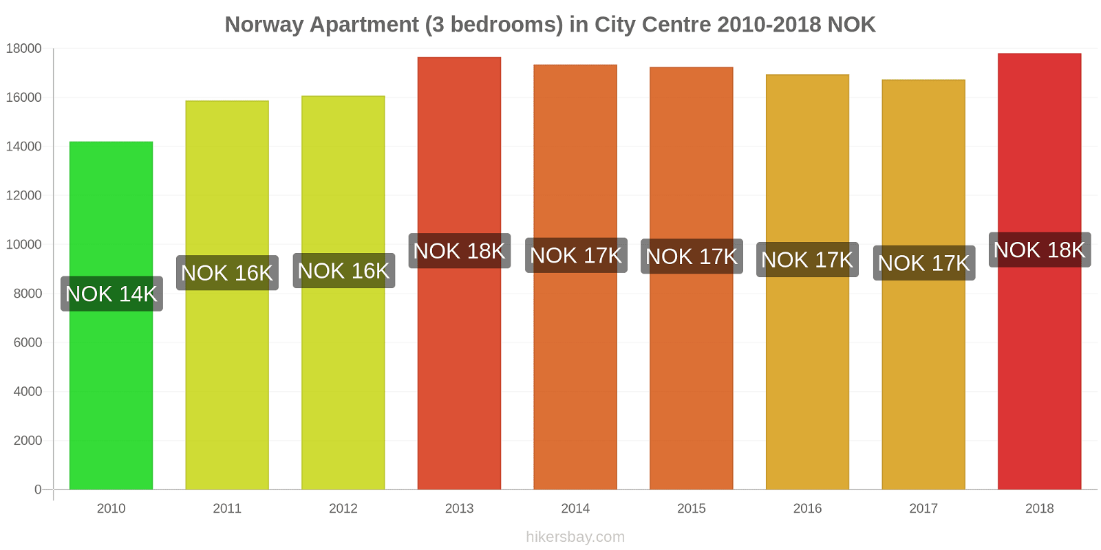 Norway price changes Apartment (3 bedrooms) in City Centre hikersbay.com