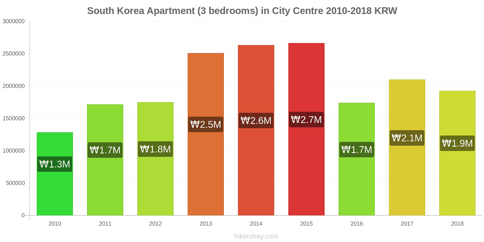South Korea price changes Apartment (3 bedrooms) in City Centre hikersbay.com